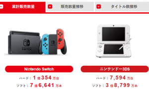 任天堂 Switch 在日本销量已超越 3DS，5 年数据追上后者 10 年