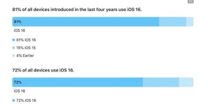 iOS 16 / iPadOS 16 安装率怎么样 有多少苹果设备用上了新系统